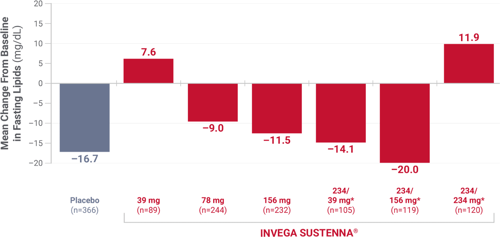Bar graph showing trglycerides data from 4 placebo-controlled, 9- to 13-week, fixed-dose studies.