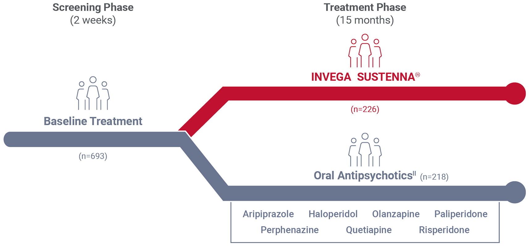  Chart showing abbreviated comparative study design for INVEGA SUSTENNA® and a placebo group.