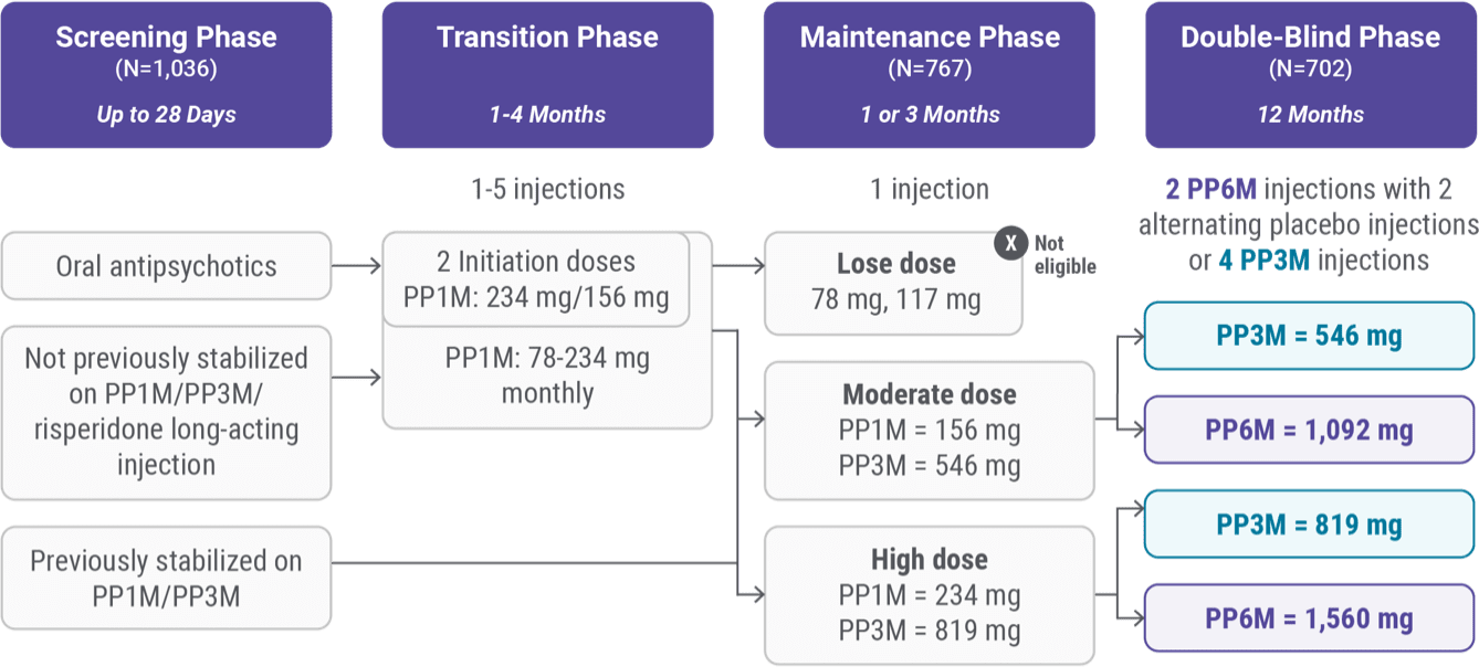 Flowchart depicting phases of the noninferiority study design for INVEGA HAFYERA® with dosage details and screening criteria.