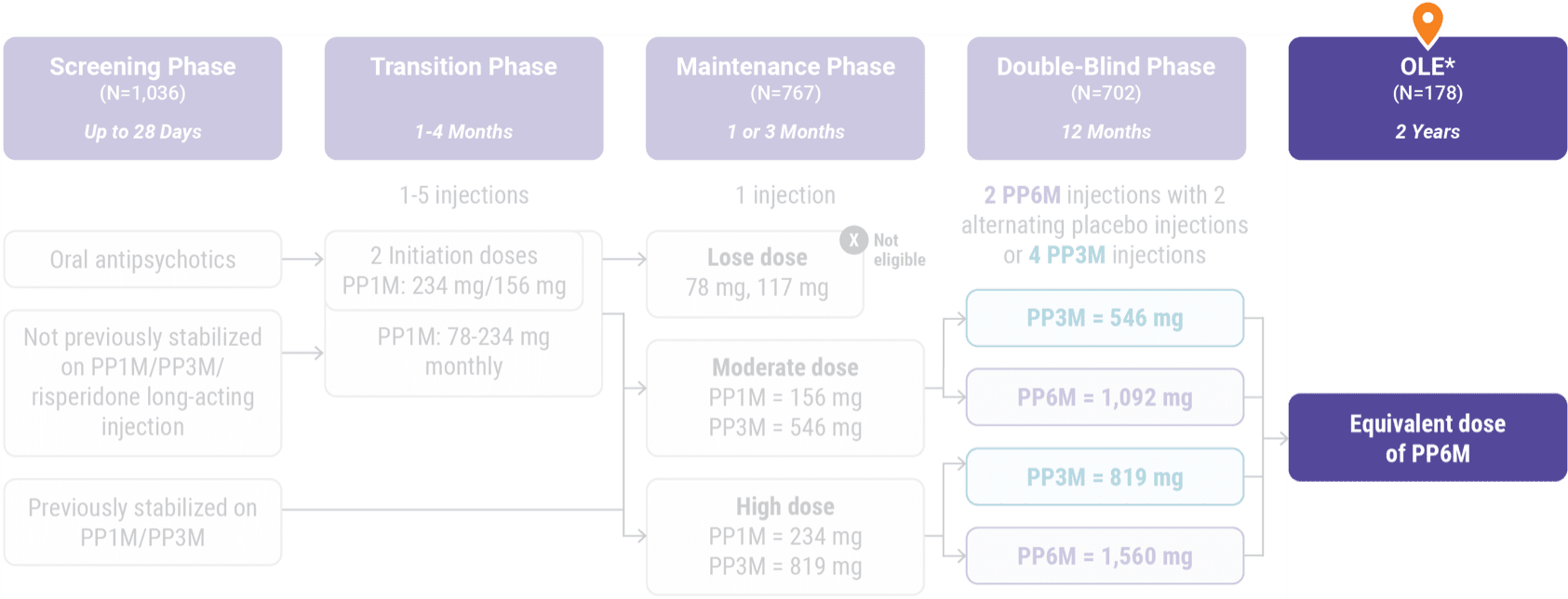  Flowchart depicting the open-label extension study design for INVEGA HAFYERA®.