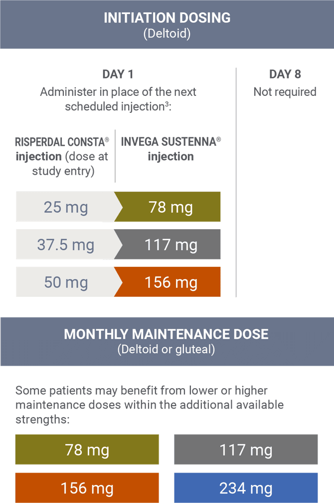 Initiation and maintenance dosing when transitioning from RISPERDAL CONSTA® (risperidone).