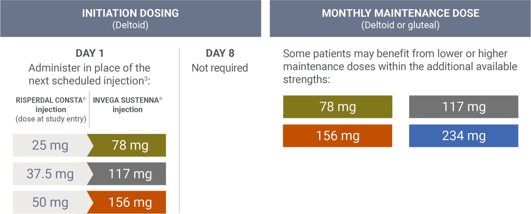 Initiation and maintenance dosing when transitioning from RISPERDAL CONSTA® (risperidone).