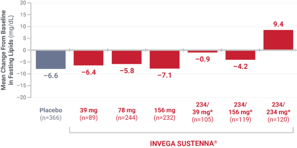 Bar graph showing cholesterol data from 4 placebo-controlled, 9- to 13-week, fixed-dose studies.