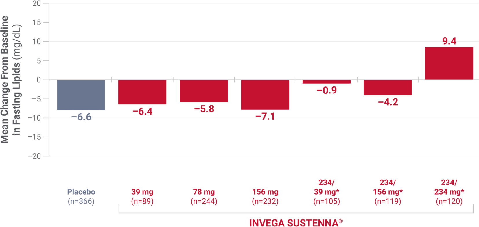 Bar graph showing cholesterol data from 4 placebo-controlled, 9- to 13-week, fixed-dose studies.