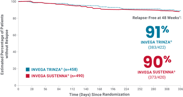 Graph comparing relapse-free rates of INVEGA TRINZA® and INVEGA SUSTENNA® at 48 weeks.