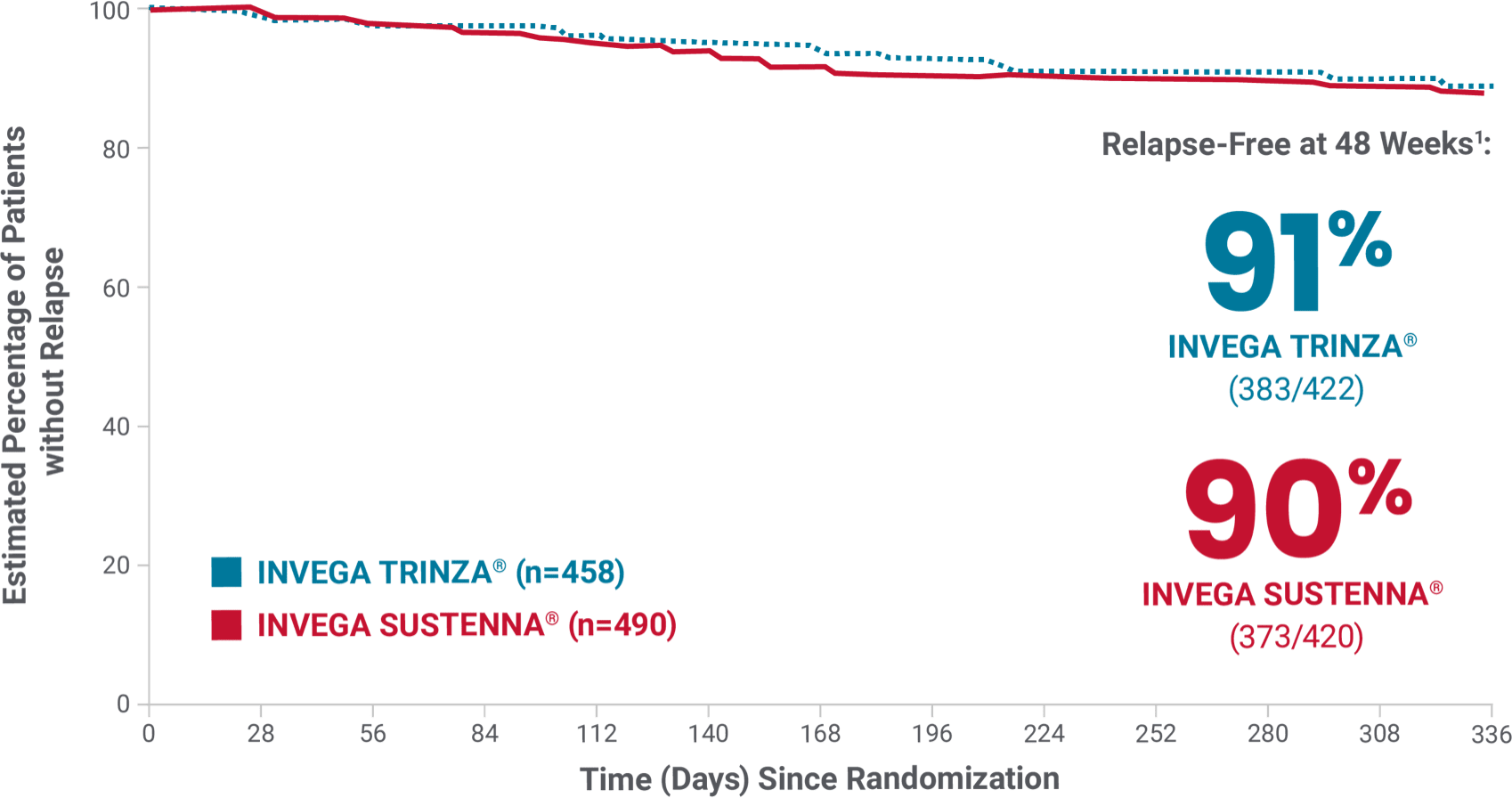 Graph comparing relapse-free rates of INVEGA TRINZA® and INVEGA SUSTENNA® at 48 weeks.