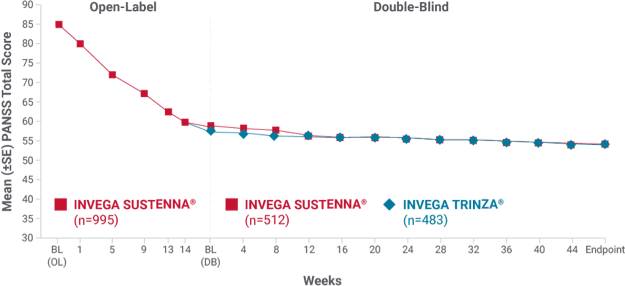 Graph showing reduction in PANSS total score over time for INVEGA SUSTENNA® and INVEGA TRINZA®.