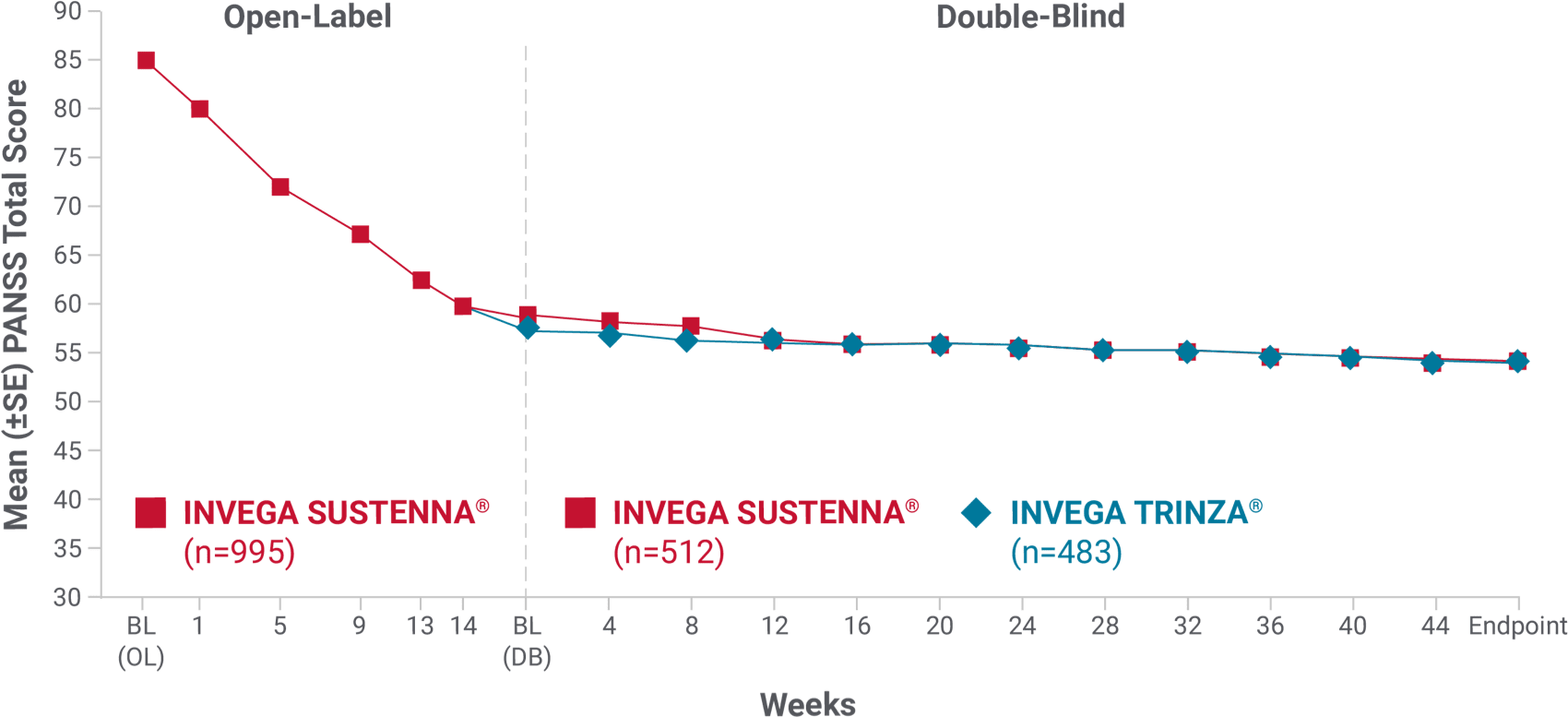 Graph showing reduction in PANSS total score over time for INVEGA SUSTENNA® and INVEGA TRINZA®.