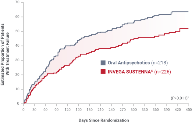 Graph comparing treatment failure in patients taking oral antipsychotics vs INVEGA SUSTENNA® over 450 days.
