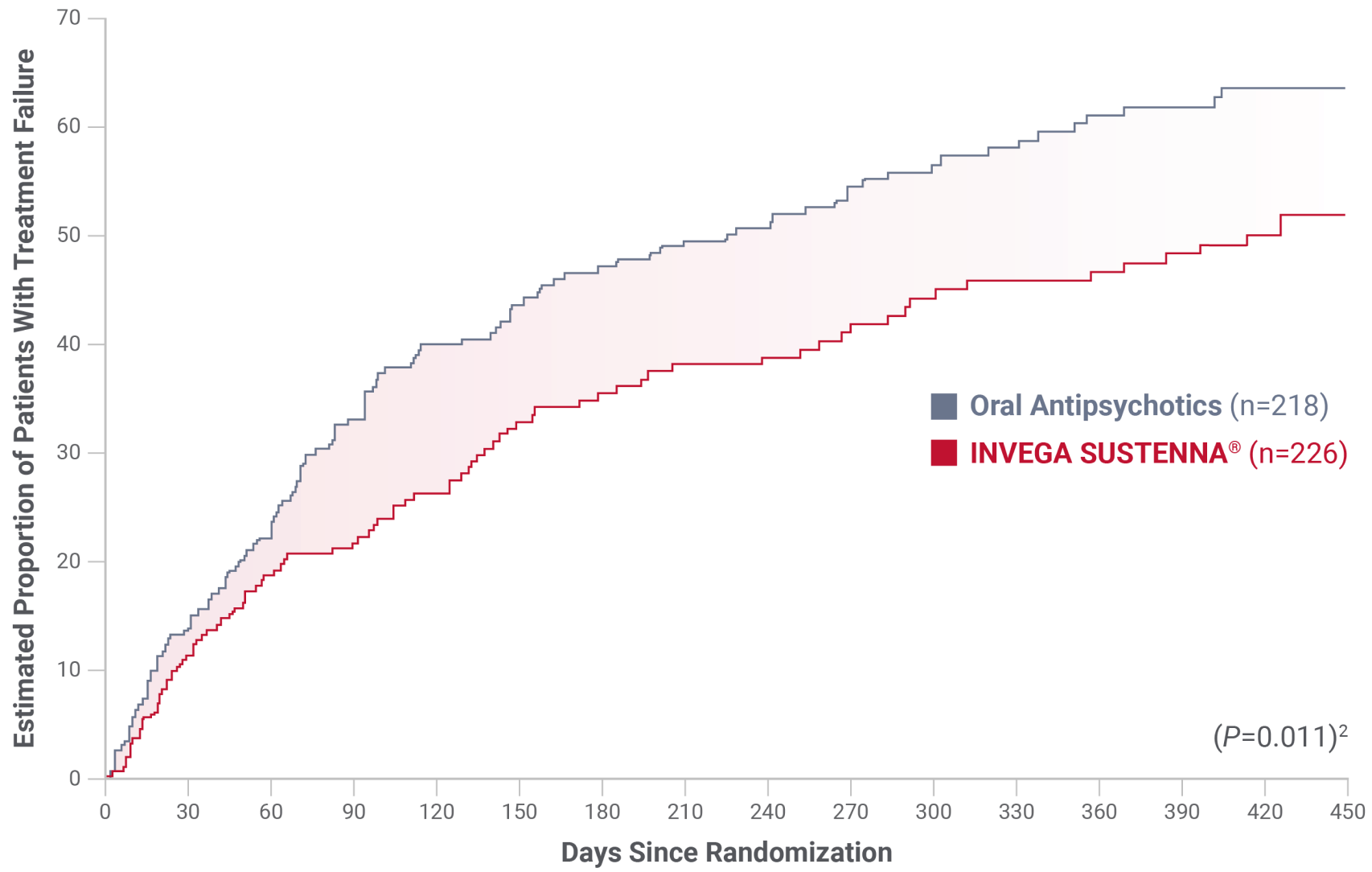 Graph comparing treatment failure in patients taking oral antipsychotics vs INVEGA SUSTENNA® over 450 days.