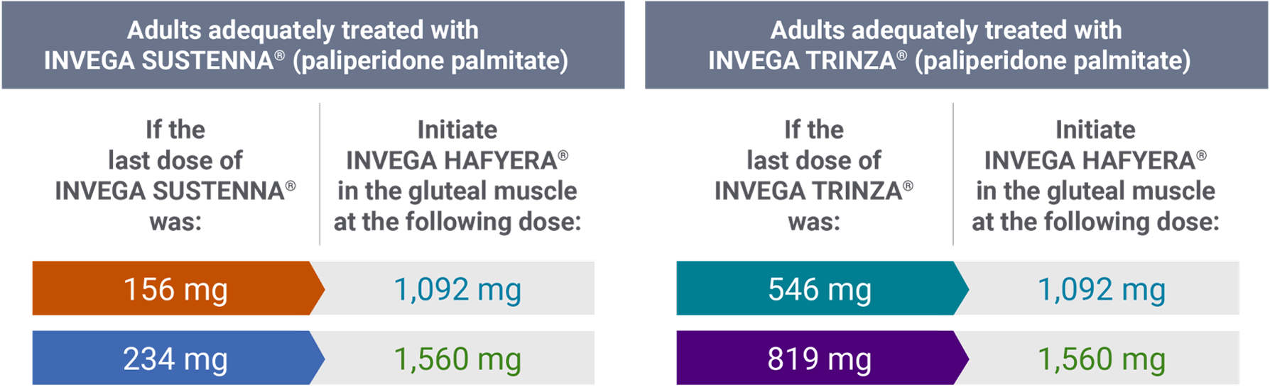 Dose conversion chart