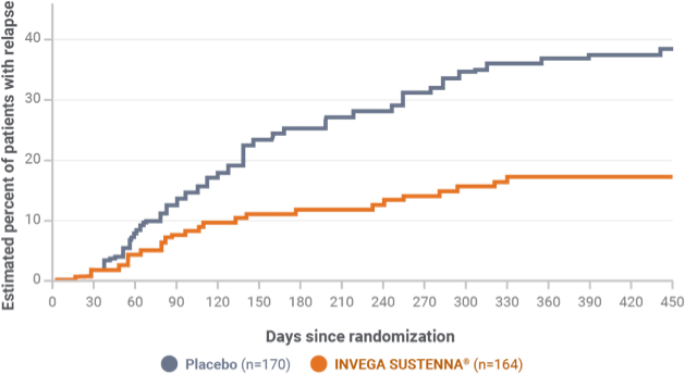 Line graph comparing relapse in patients on INVEGA SUSTENNA vs placebo over 450 days.