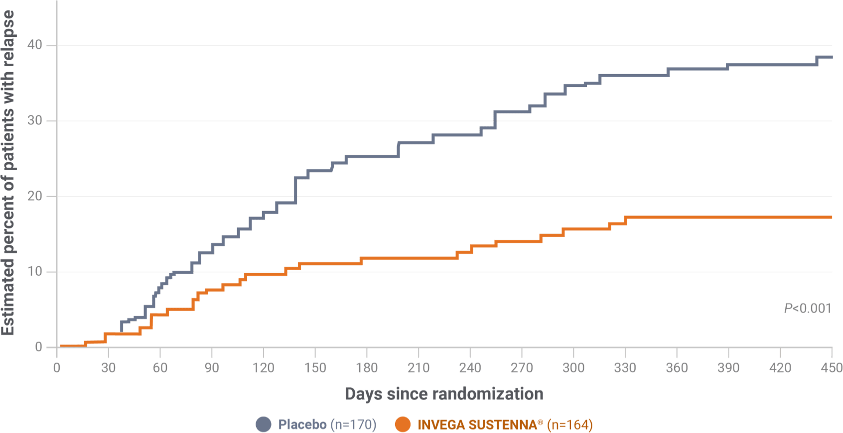 Line graph comparing relapse in patients on INVEGA SUSTENNA vs placebo over 450 days.