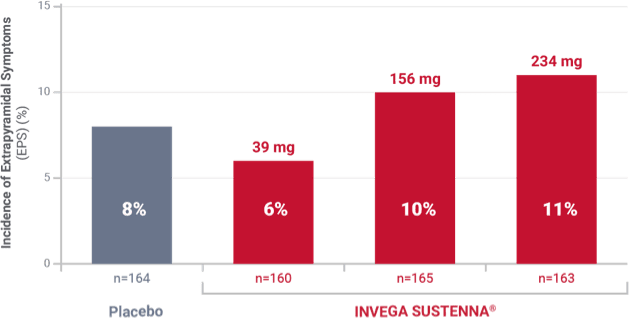 Bar graph of extrapyramidal symptoms in a 13-week study of adult patients experiencing an acute exacerbation of schizophrenia.