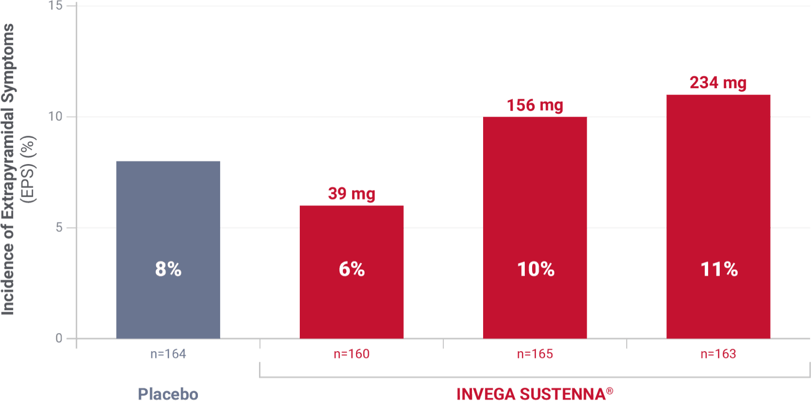 Bar graph of extrapyramidal symptoms in a 13-week study of adult patients experiencing an acute exacerbation of schizophrenia.