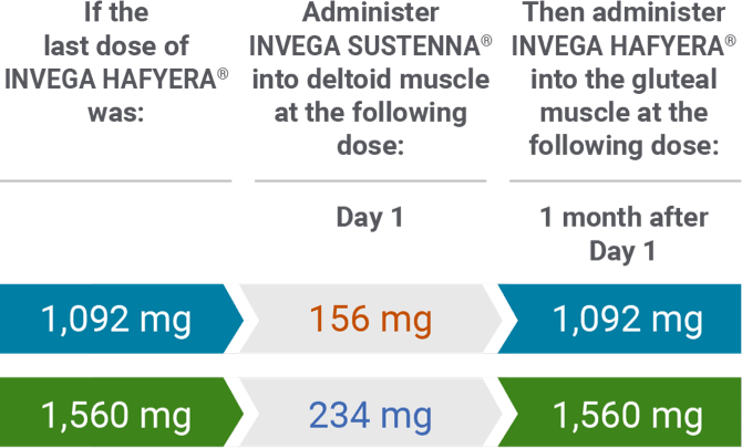 Dose chart