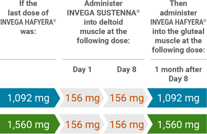 Dose chart
