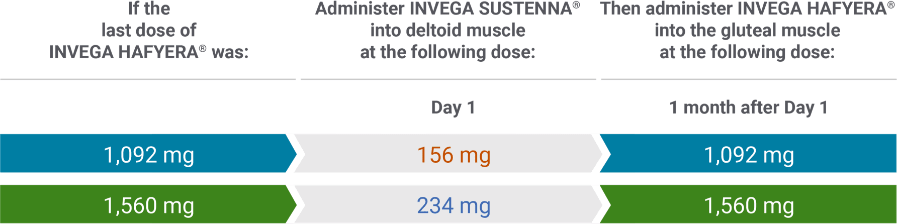 Dose chart