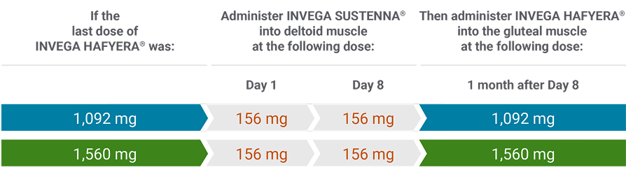 Dose chart