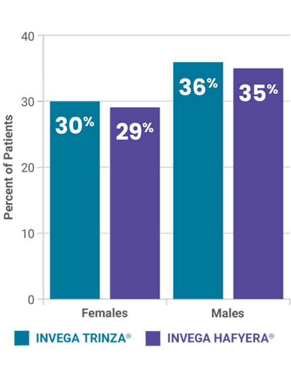 Bar graph showing increased prolactin levels in patients by gender for INVEGA TRINZA® and INVEGA HAFYERA®.