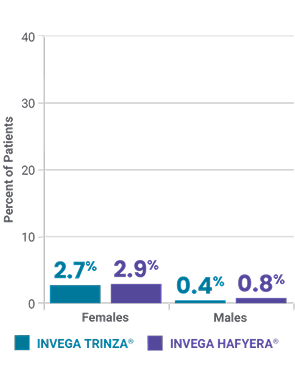 Bar chart showing percentage of patients in the pivotal study with potentially prolactin-related adverse reactions for INVEGA TRINZA® and INVEGA HAFYERA®.