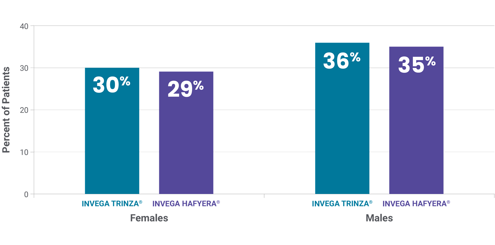 Bar graph showing increased prolactin levels in patients by gender for INVEGA TRINZA® and INVEGA HAFYERA®.