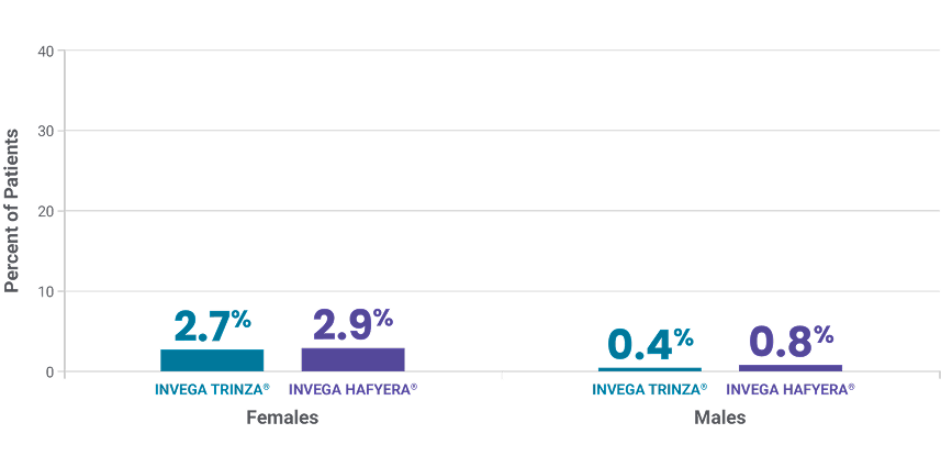 Bar chart showing percentage of patients in the pivotal study with potentially prolactin-related adverse reactions for INVEGA TRINZA® and INVEGA HAFYERA®.