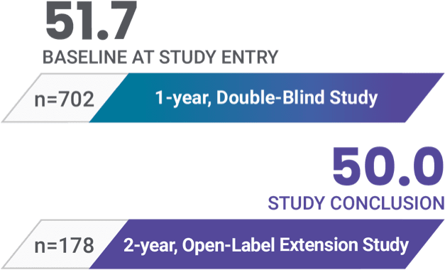 Bar chart comparing mean PANSS total scores at study entry and study conclusion.