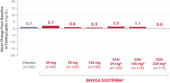 Bar graph showing high-density lipoprotein data from 4 placebo-controlled, 9- to 13-week, fixed-dose studies.