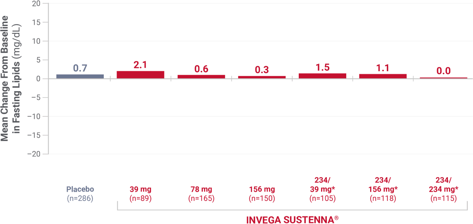 Bar graph showing high-density lipoprotein data from 4 placebo-controlled, 9- to 13-week, fixed-dose studies.