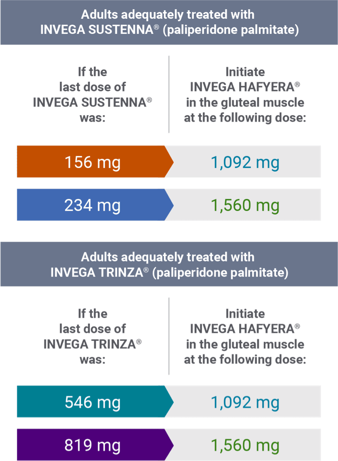 Dose conversion chart