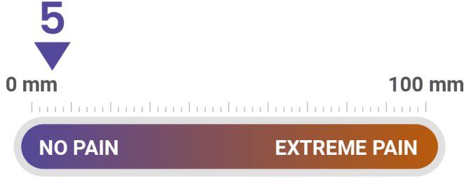 A Visual Analog Scale indicating mild injection-site pain with a marker at 5 mm point.