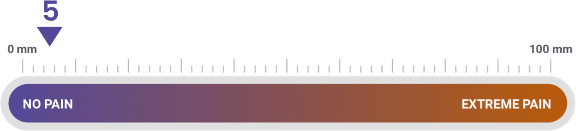 A Visual Analog Scale indicating mild injection-site pain with a marker at 5 mm point.