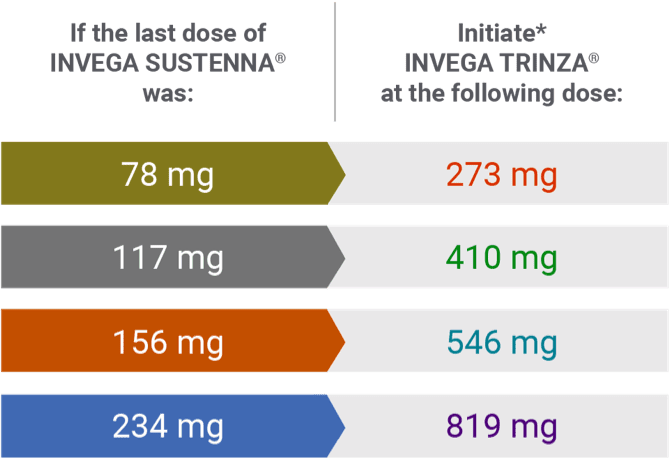 Initiation dosing when transitioning from INVEGA SUSTENNA®.