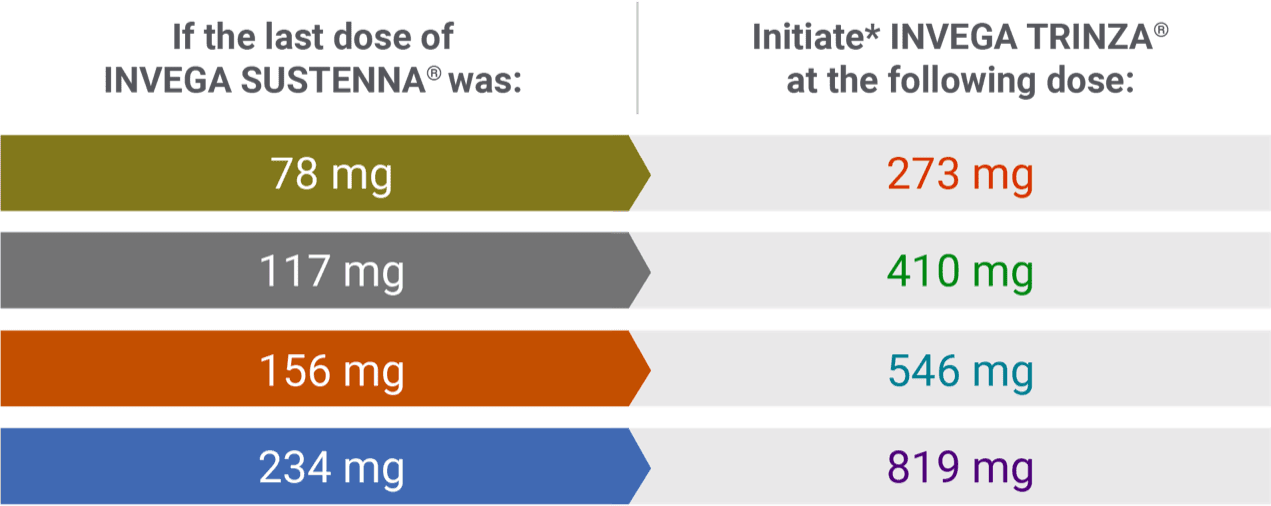Initiation dosing when transitioning from INVEGA SUSTENNA®.