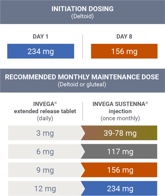Initiation and maintenance dosing when transitioning from INVEGA® (paliperidone) extended-release tablets.