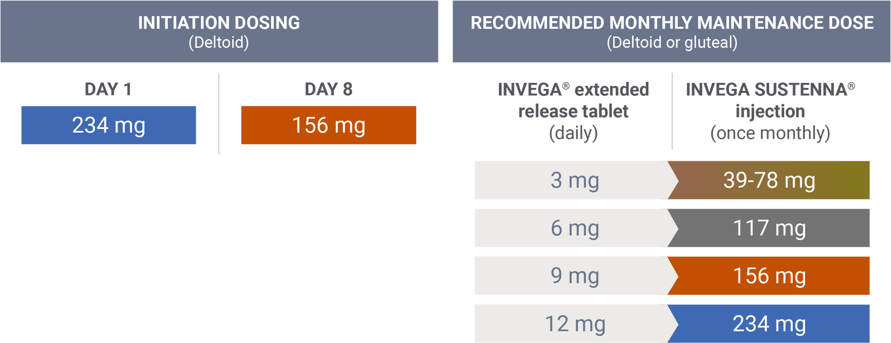 Initiation and maintenance dosing when transitioning from INVEGA® (paliperidone) extended-release tablets.