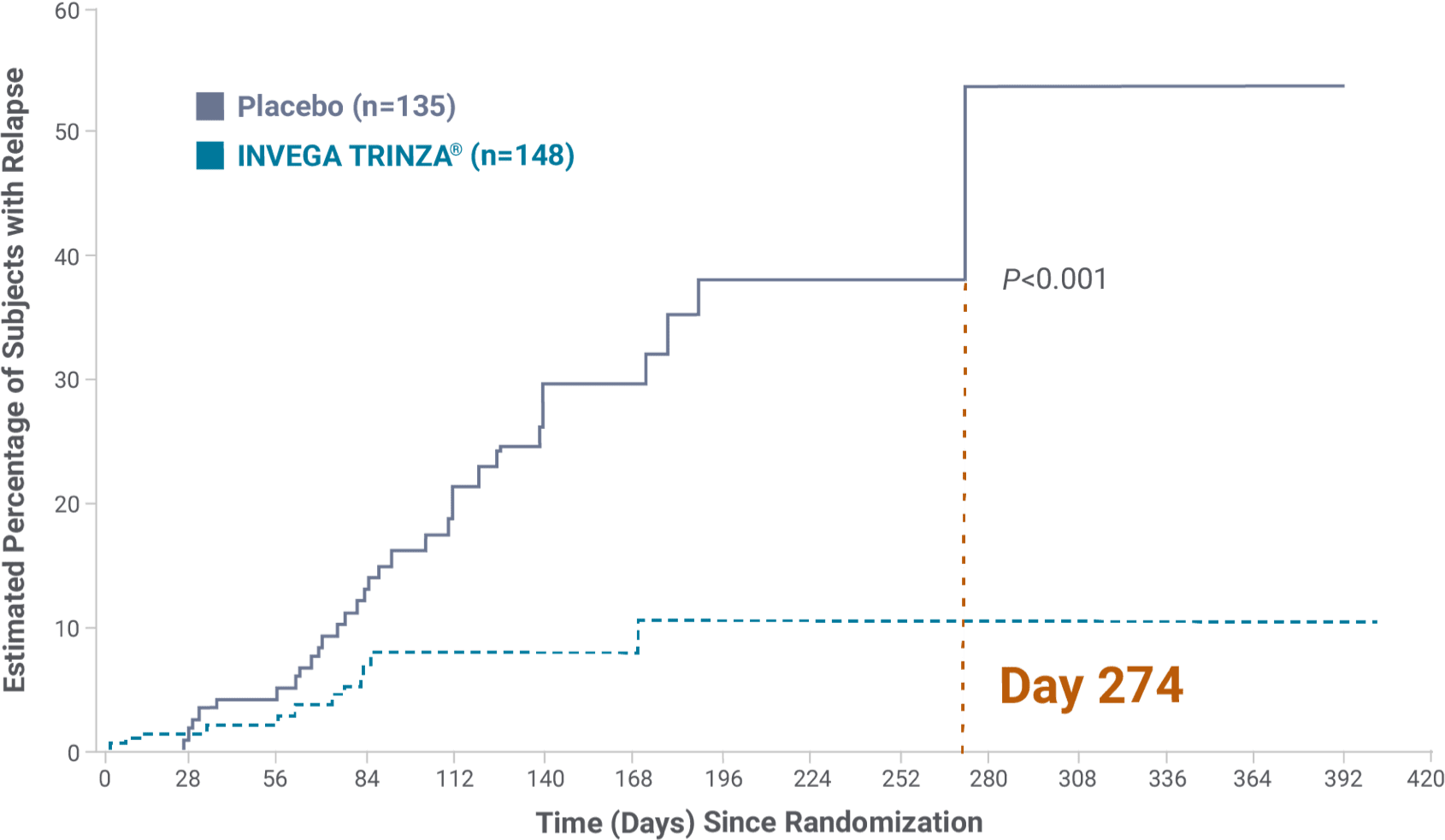 Graph comparing relapse rates between INVEGA TRINZA® and placebo over time.