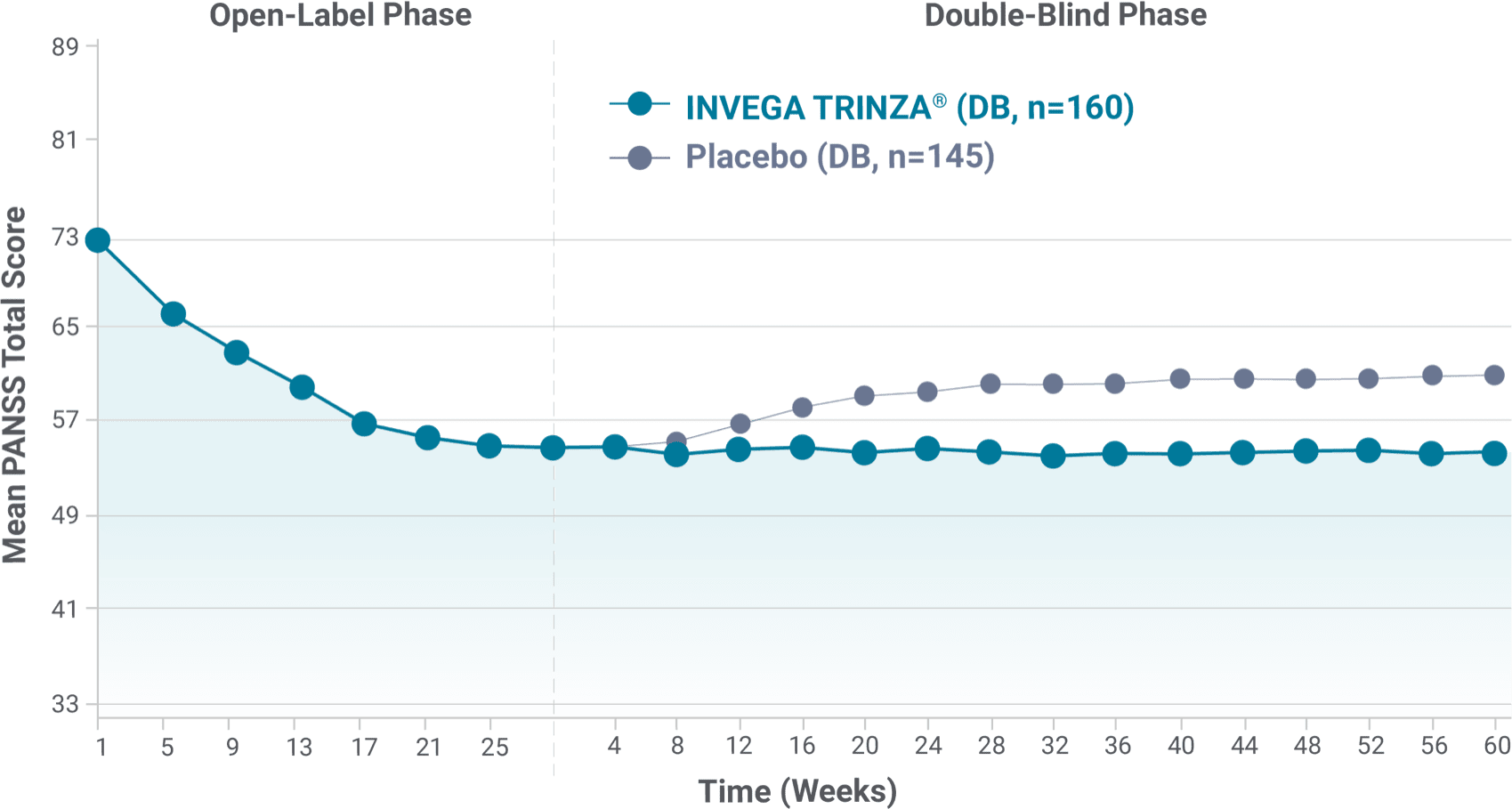 Line graph showing PANSS score changes over time for INVEGA TRINZA® vs placebo.