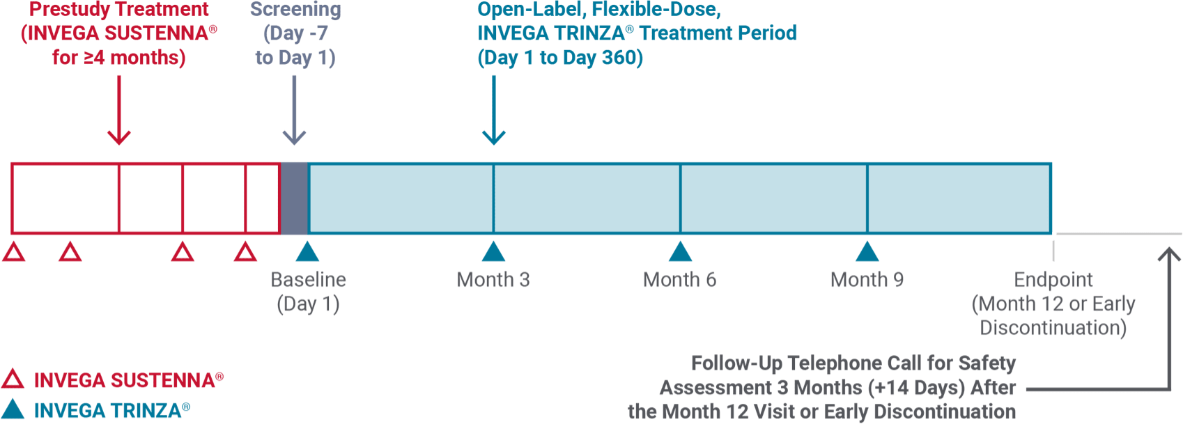 Clinical trial timeline showing pre-study treatment with INVEGA SUSTENNA®, screening, and an open-label treatment period with INVEGA TRINZA®.