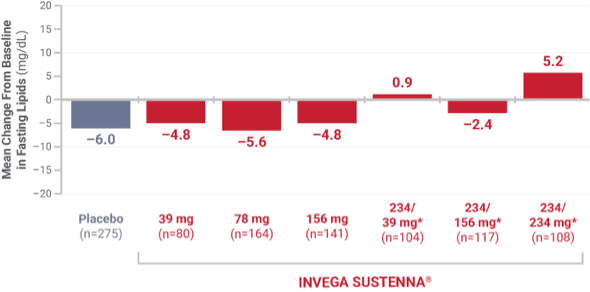 Bar graph showing low-density lipoprotein data from 4 placebo-controlled, 9- to 13-week, fixed-dose studies.