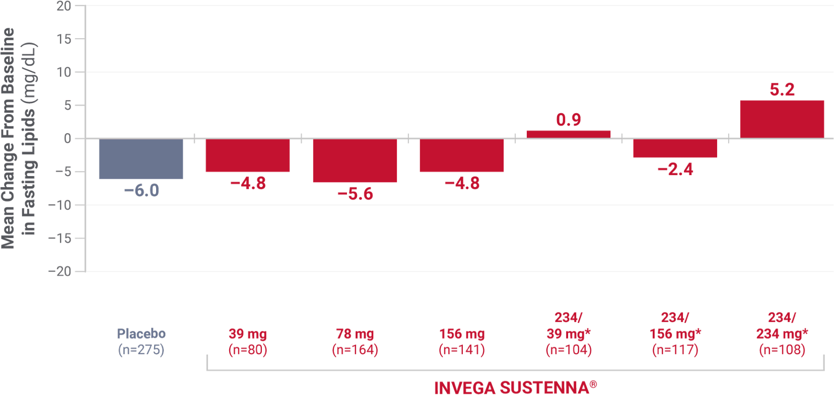 Bar graph showing low-density lipoprotein data from 4 placebo-controlled, 9- to 13-week, fixed-dose studies.