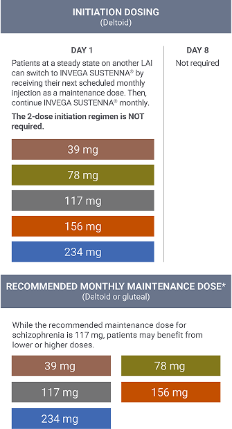 Initiation and maintenance dosing when transitioning from long-acting injectable (LAI) antipsychotics.