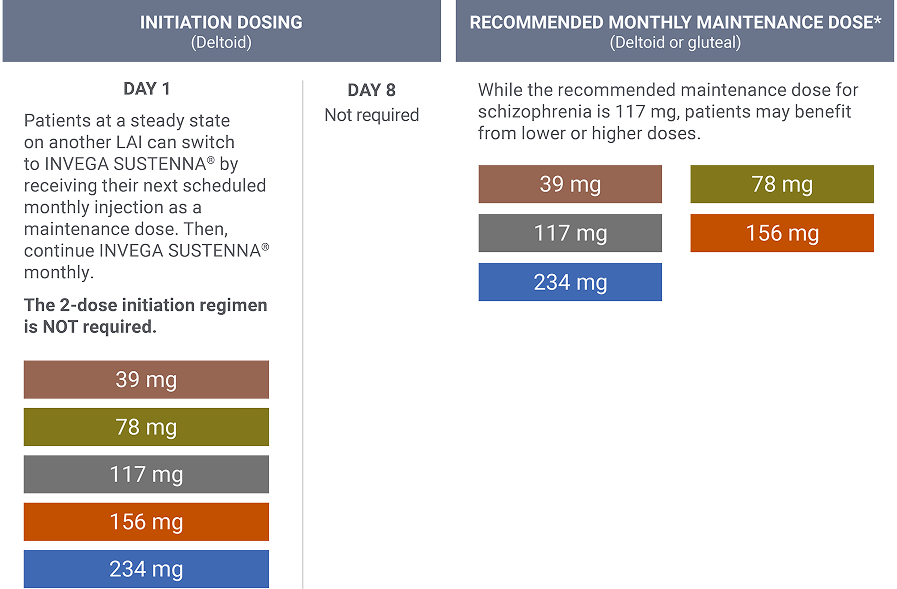 Initiation and maintenance dosing when transitioning from long-acting injectable (LAI) antipsychotics.