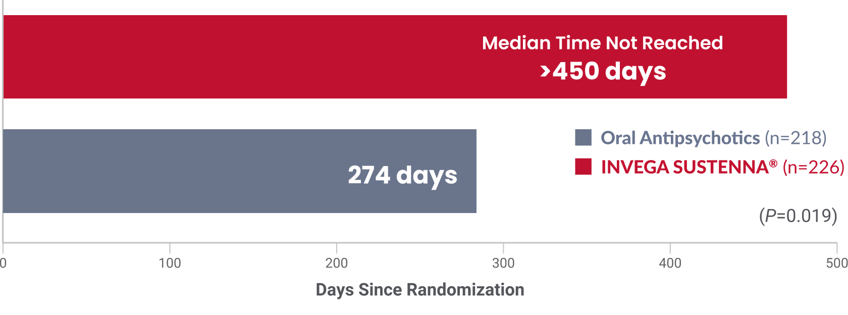 Bar graph showing median time >450 days not reached with INVEGA SUSTENNA®.