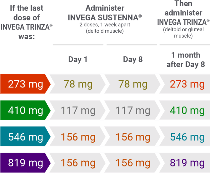 Chart showing reinitiation regimen after missing 4 to 9 months of INVEGA TRINZA®.