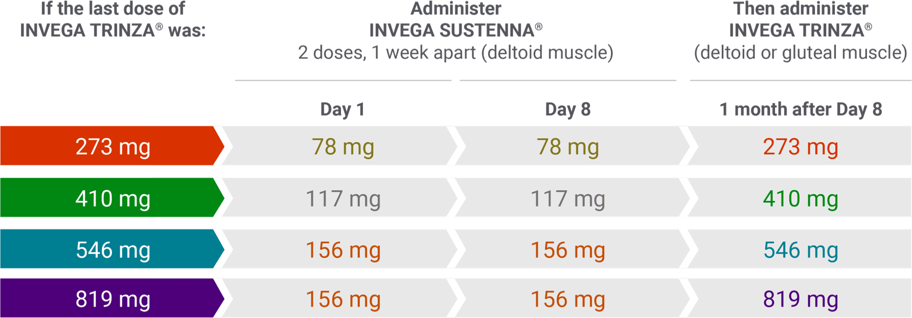 Chart showing reinitiation regimen after missing 4 to 9 months of INVEGA TRINZA®.