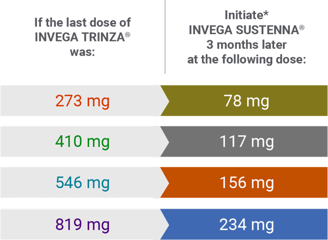 Chart showing conversion dosing from INVEGA TRINZA® to INVEGA SUSTENNA®.