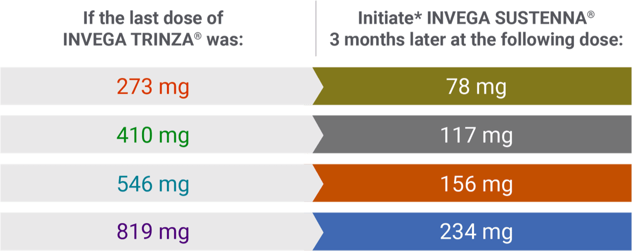 Chart showing conversion dosing from INVEGA TRINZA® to INVEGA SUSTENNA®.