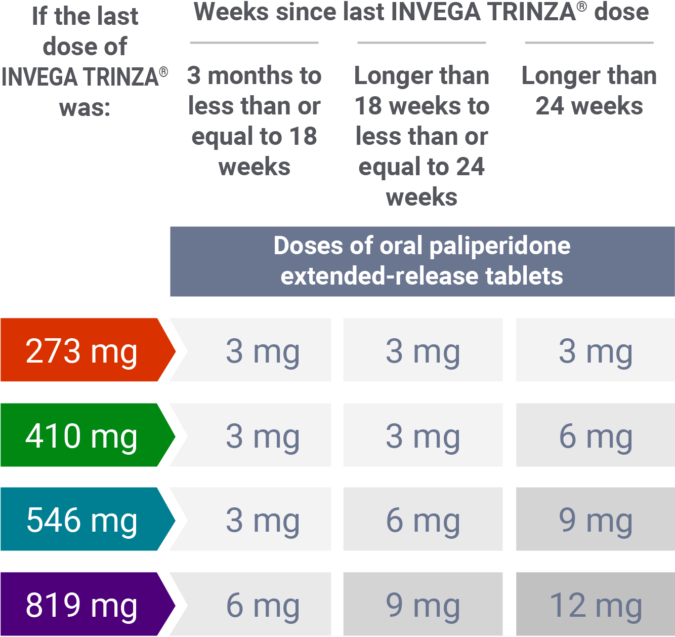 Chart showing conversion dosing from INVEGA TRINZA® to once-daily INVEGA®.